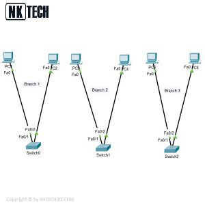 مفهوم VLAN درشبکه