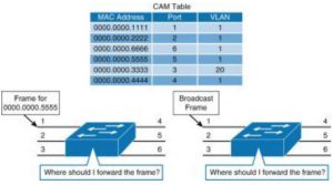 CAM-Table